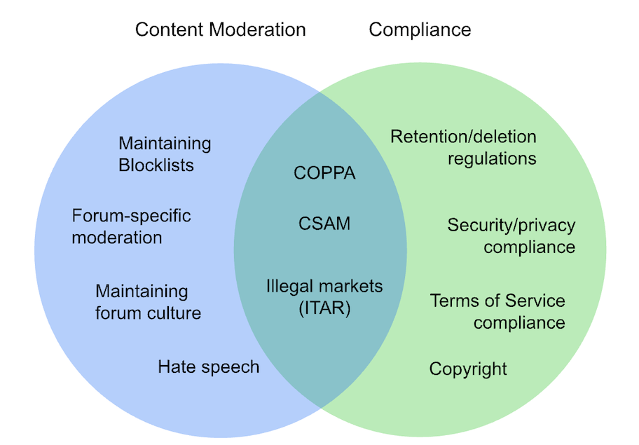 Venn diagram with overlap between moderation and compliance
